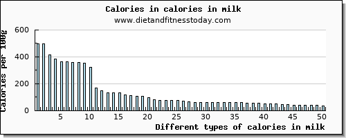 calories in milk energy per 100g