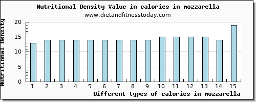 calories in mozzarella energy per 100g