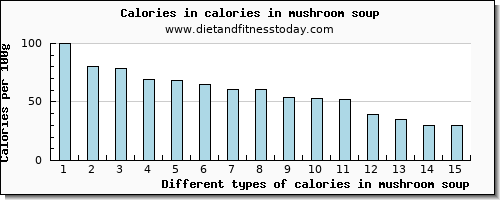 calories in mushroom soup energy per 100g