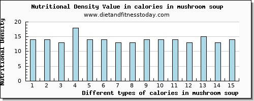 calories in mushroom soup energy per 100g