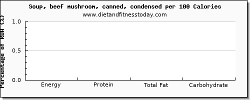 energy and nutrition facts in calories in mushroom soup per 100 calories