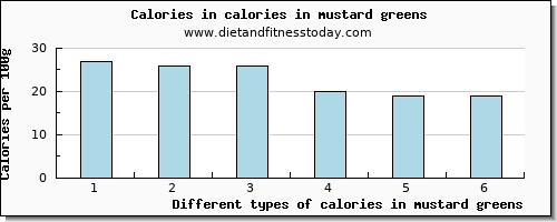 calories in mustard greens energy per 100g