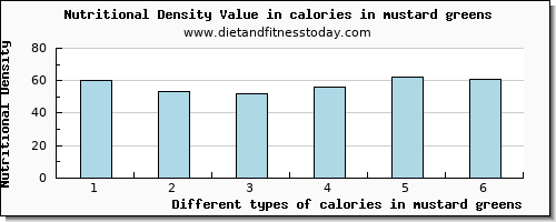 calories in mustard greens energy per 100g