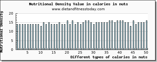 calories in nuts energy per 100g