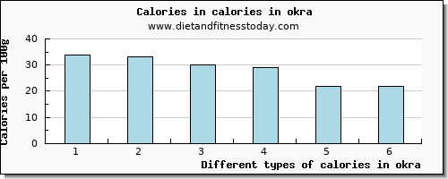 calories in okra energy per 100g