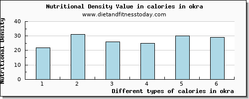 calories in okra energy per 100g