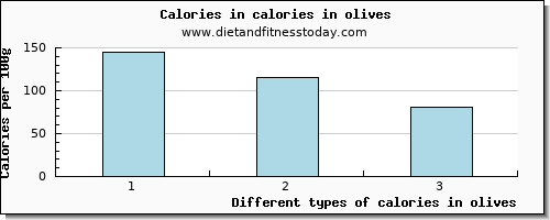 calories in olives energy per 100g