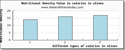 calories in olives energy per 100g