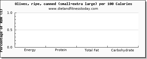 energy and nutrition facts in calories in olives per 100 calories