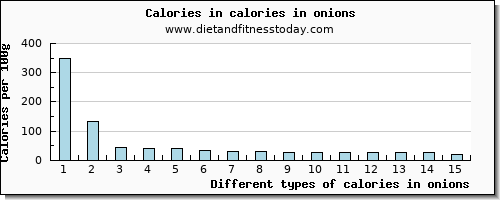 calories in onions energy per 100g