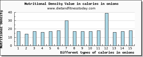 calories in onions energy per 100g