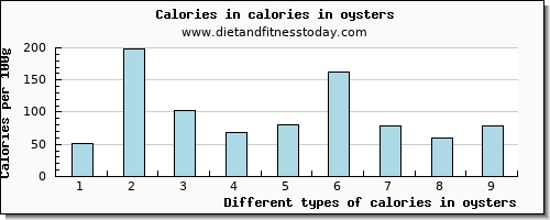 calories in oysters energy per 100g