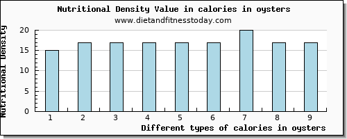 calories in oysters energy per 100g