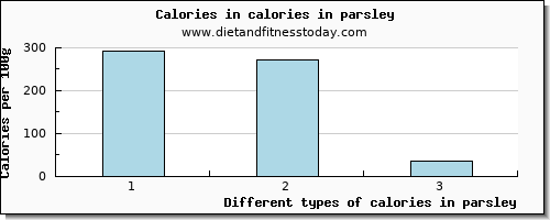 calories in parsley energy per 100g