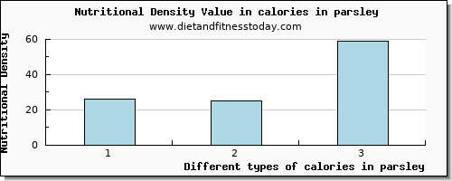 calories in parsley energy per 100g