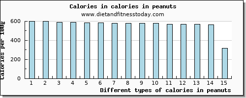 calories in peanuts energy per 100g