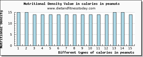 calories in peanuts energy per 100g