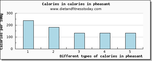 calories in pheasant energy per 100g