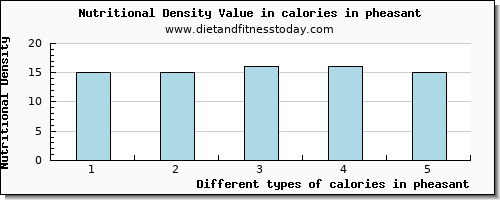 calories in pheasant energy per 100g