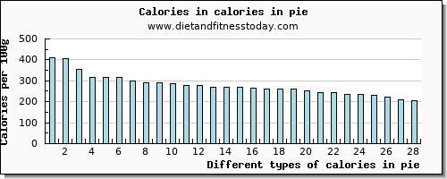 calories in pie energy per 100g