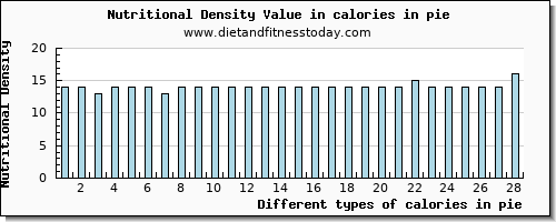 calories in pie energy per 100g