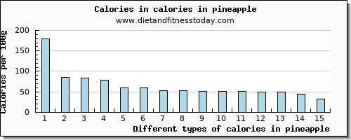 calories in pineapple energy per 100g