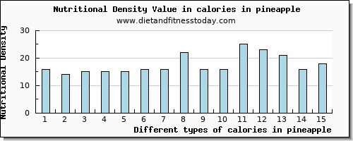 calories in pineapple energy per 100g