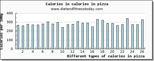 calories in pizza energy per 100g