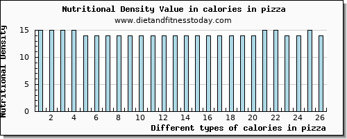 calories in pizza energy per 100g