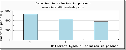 calories in popcorn energy per 100g