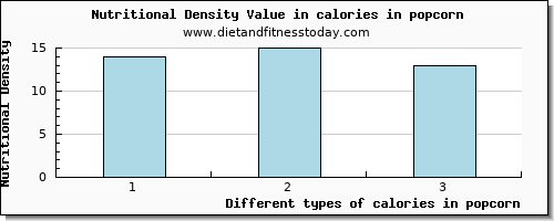 calories in popcorn energy per 100g