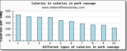 calories in pork sausage energy per 100g