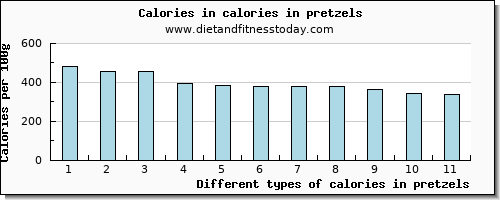 calories in pretzels energy per 100g