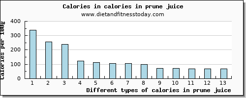 calories in prune juice energy per 100g