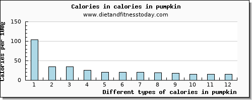 calories in pumpkin energy per 100g