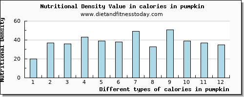 calories in pumpkin energy per 100g