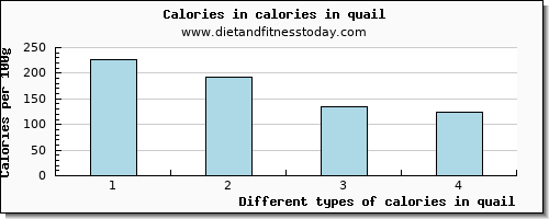 calories in quail energy per 100g