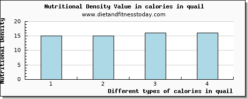 calories in quail energy per 100g