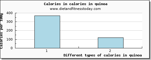 calories in quinoa energy per 100g