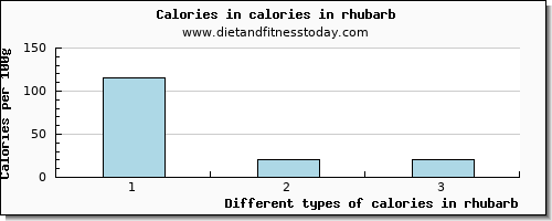 calories in rhubarb energy per 100g