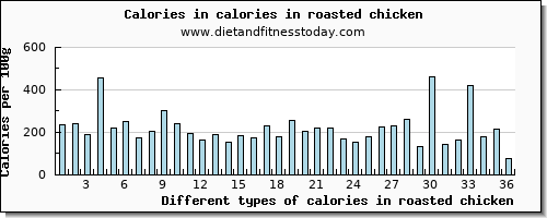 calories in roasted chicken energy per 100g