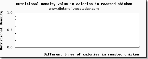 calories in roasted chicken energy per 100g