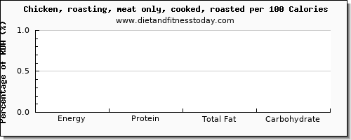 energy and nutrition facts in calories in roasted chicken per 100 calories