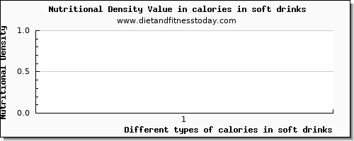 calories in soft drinks energy per 100g