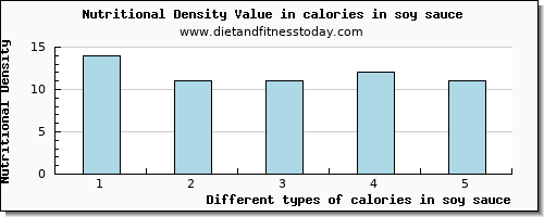 calories in soy sauce energy per 100g