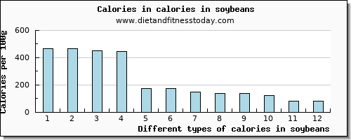 calories in soybeans energy per 100g