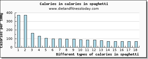 calories in spaghetti energy per 100g