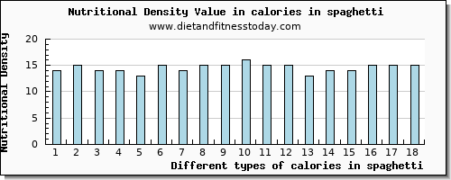 calories in spaghetti energy per 100g