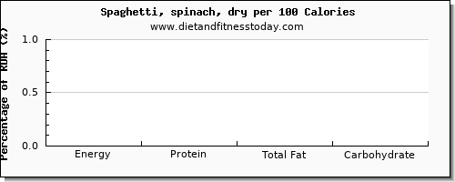 energy and nutrition facts in calories in spaghetti per 100 calories