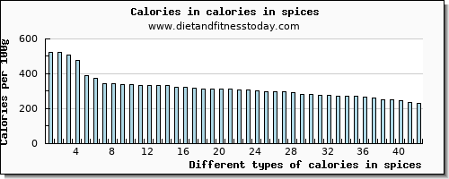 calories in spices energy per 100g